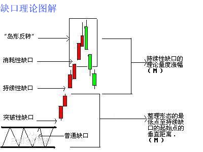 跳空(缺口理论)