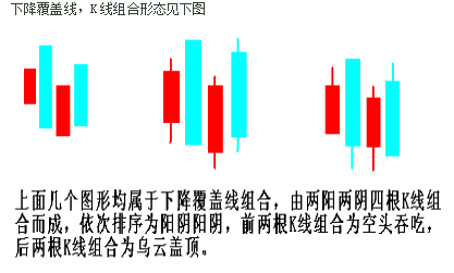 下降覆盖