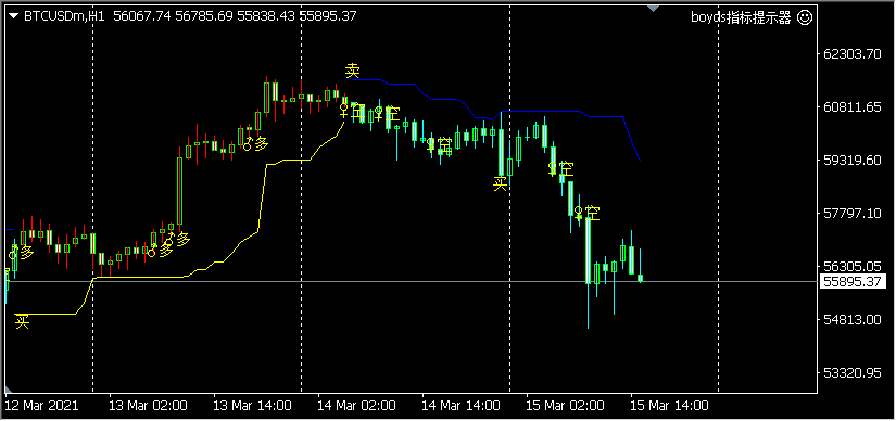 多空买点卖点提示指标