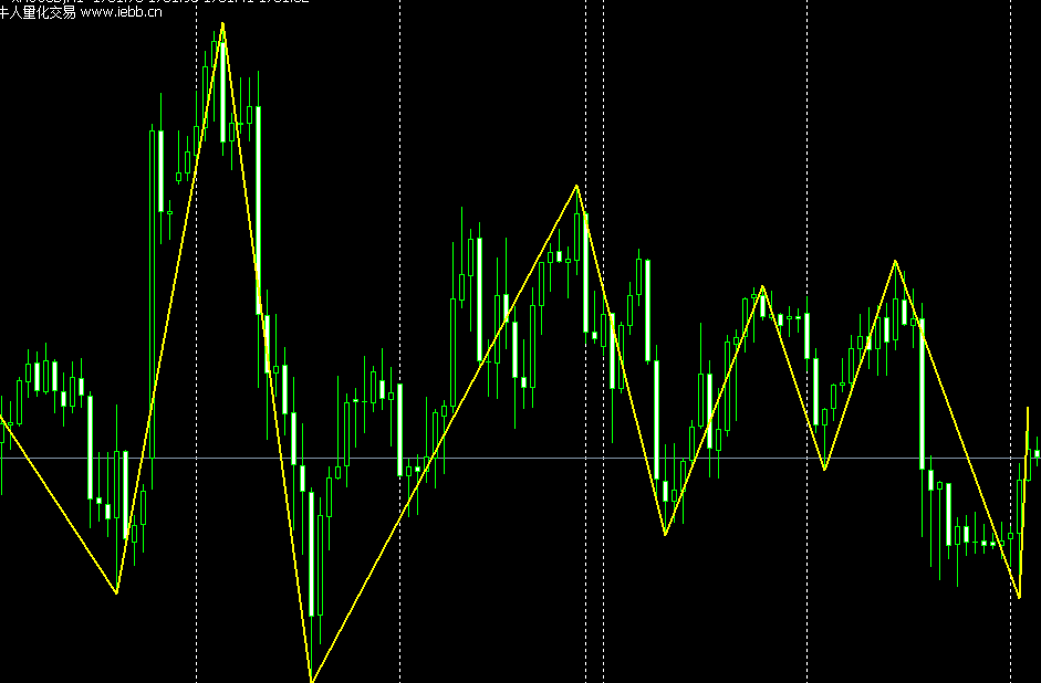 MT4艾略特找高低点的外汇指标