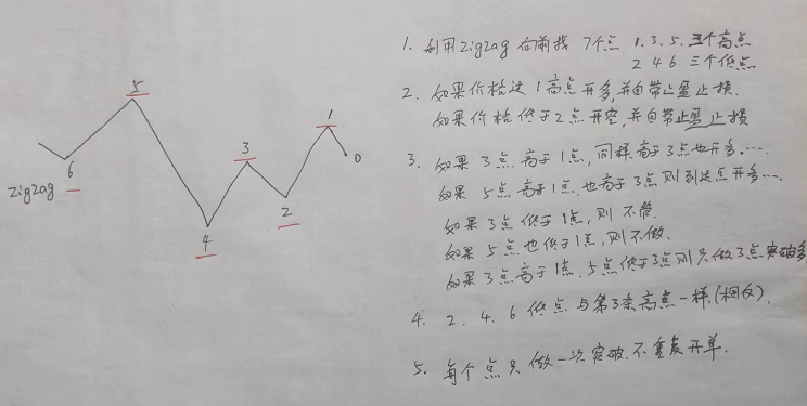 分享一个私藏多年的外汇zigzag策略